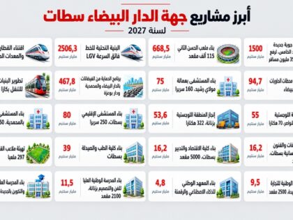 جهة الدار البيضاء–سطات.. مشاريع كبرى باستثمارات ضخمة مرتقبة سنة 2027