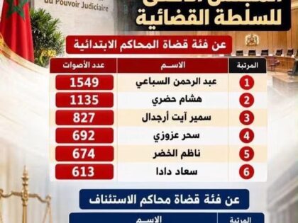 في خطوة تعكس نضجًا مؤسسيًا وثقة متبادلة داخل السلك القضائي المغربي